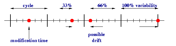 Object Life Cycle