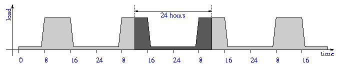 proxy load